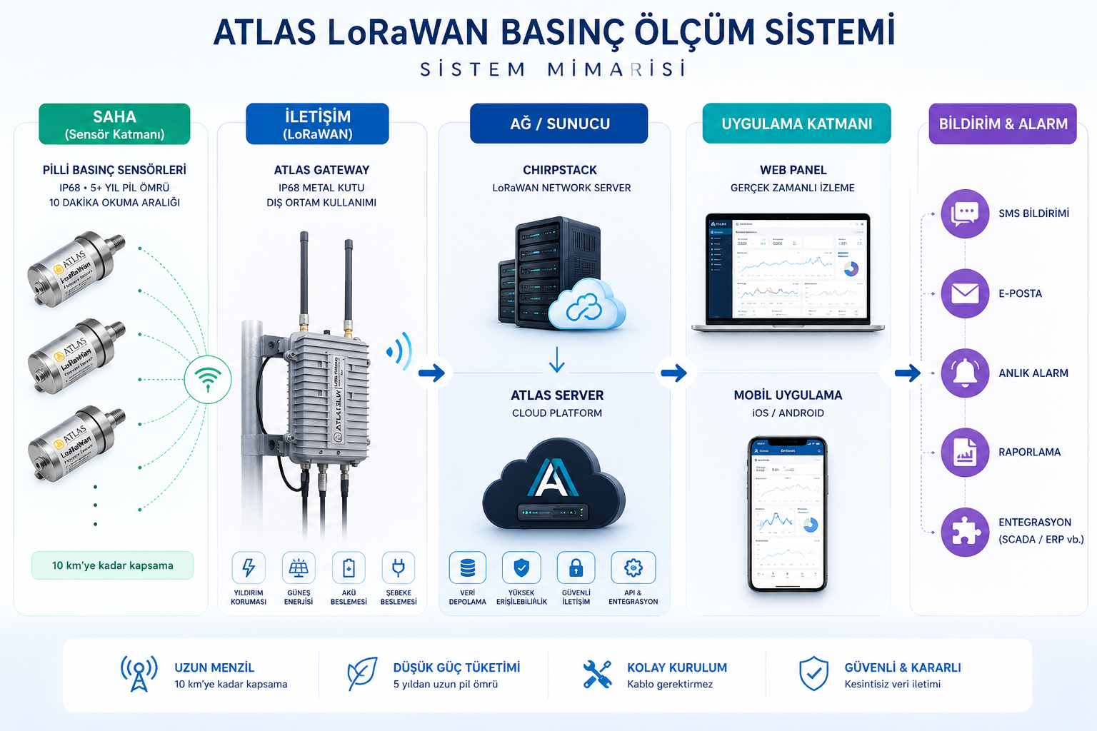 مخطط بنية مراقبة الضغط Atlas LoRaWAN